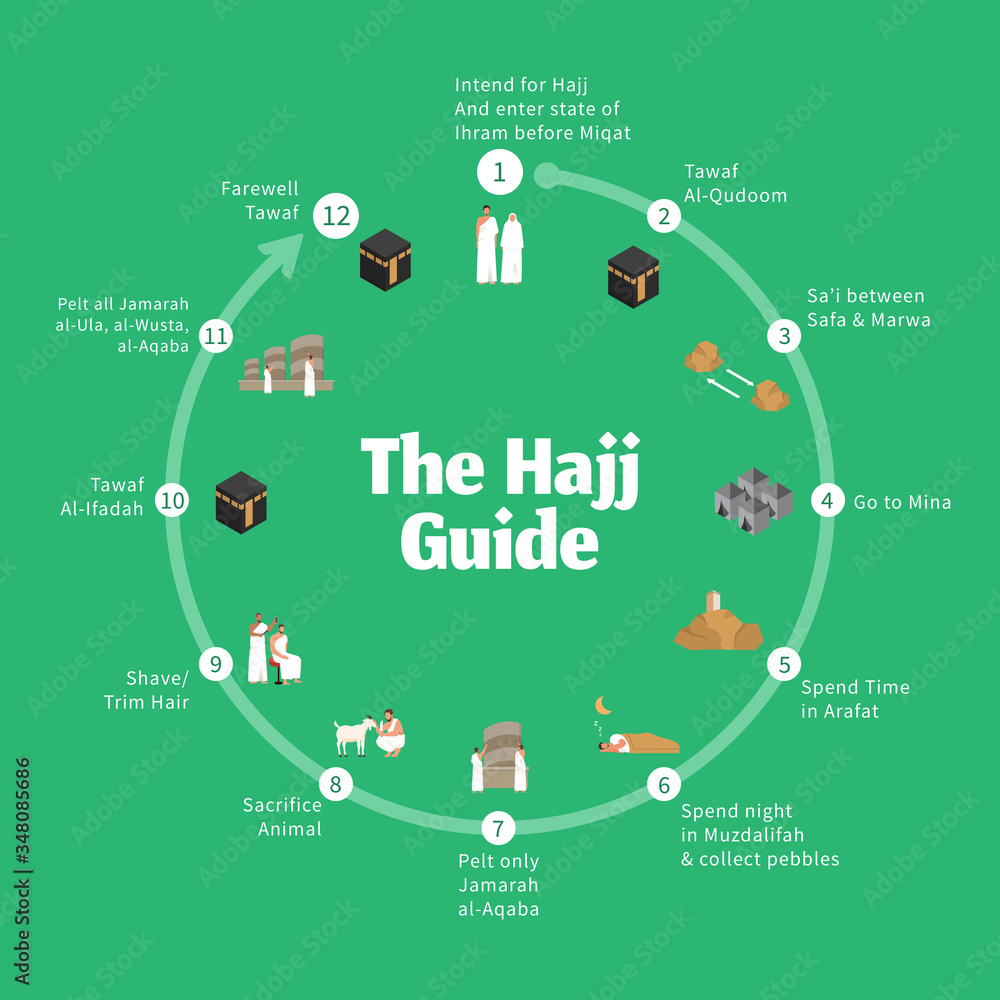 Hajj guide infographic. by step guide to perform the rituals of pilgrimage Stock Vector | Adobe Stock