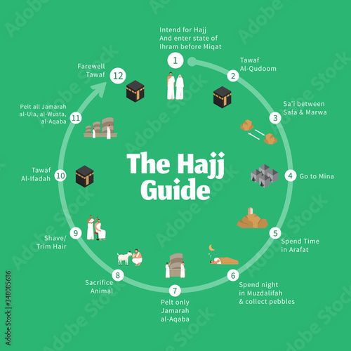 Hajj guide infographic. Step by step guide to perform the rituals of the Hajj pilgrimage