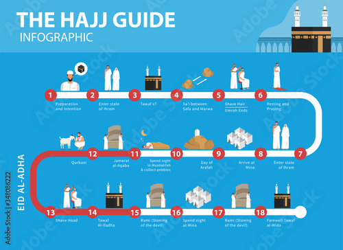 Hajj guide infographic. How to perform Hajj and Umrah in flat illustration photo