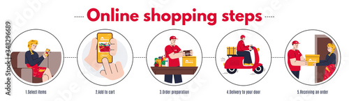 Online shopping order and delivery steps, vector illustration
