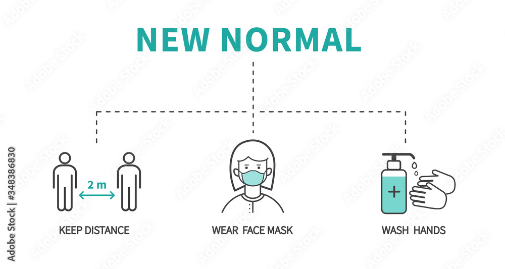 After the epidemic the Covid-19 to new normal. Coronavirus COVID-19 Prevention. Flat line icons set. Social distancing, Wear face mask, Wash hands. Vector illustration