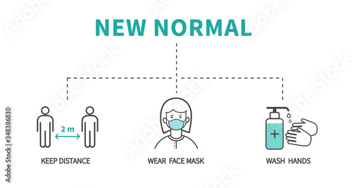 After the epidemic the Covid-19 to new normal. Coronavirus COVID-19 Prevention. Flat line icons set. Social distancing, Wear face mask, Wash hands. Vector illustration