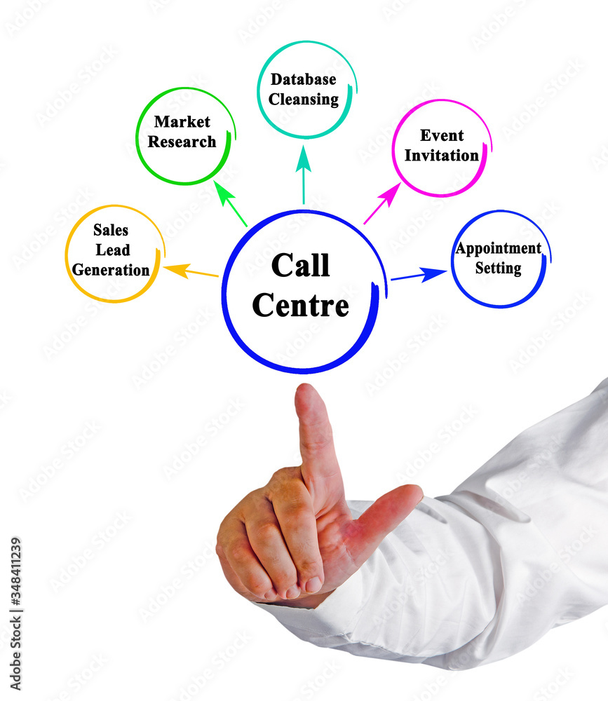 Five Functions of Call Centre
