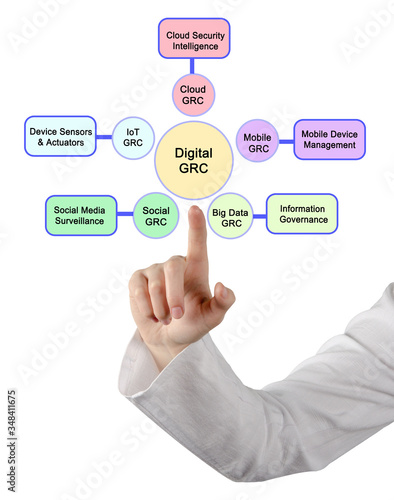 Five applications of digital GRC