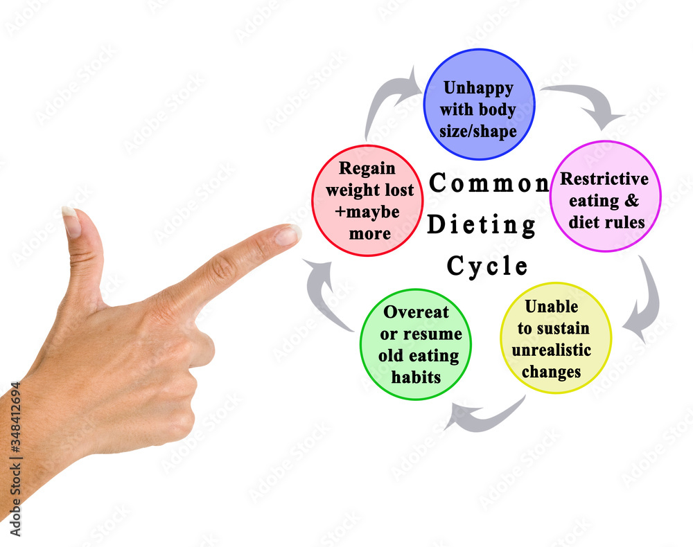 Steps in usuccessful Dieting Cycle Steps in usuccessful Dieting Cycle