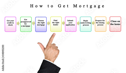 Presenting  How to Get Mortgage.