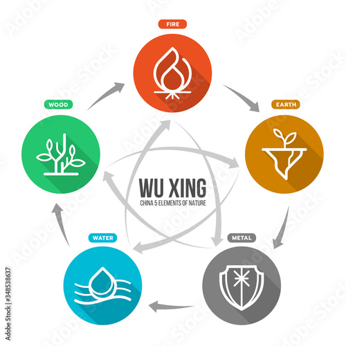 WU XING China is Five Elements Philosophy chart with fire earth metal water and wood circle icon sign vector design