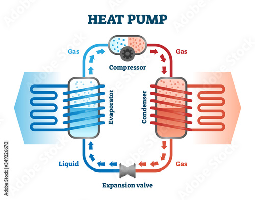 Heat pump vector illustration. Labeled thermal energy source device scheme.