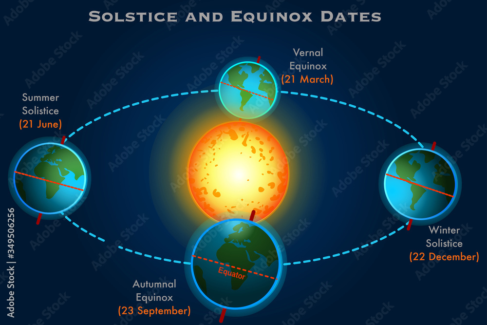 Solstice, equinox dates. Winter, summer solistice. Vernal, autumn equinox,  21 March, 23 September, 20 June, 22 December. Seasons. Earth position. Dark  blue sky background Education illustration Vector Stock Vector | Adobe Stock