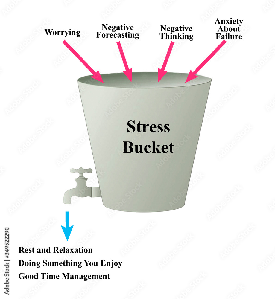 What Fills your Stress Bucket What Fills your Stress Bucket