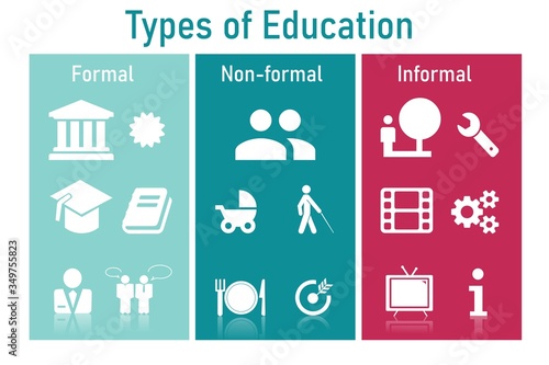 Types of education. Formal, Informal, Non-formal. Education concept