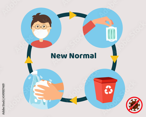 New normal after covid-19 concept: Always wear face mask, throw into bin after you used it and wash your hands. Cartoon vector style for your design.