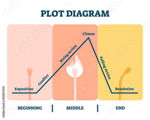 Plot diagram vector illustration. Labeled story flow process explanation.