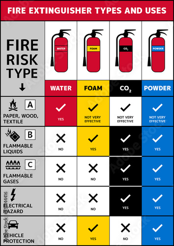 Fire extinguisher types and uses. Use of water, foam, carbon dioxide and powder extinguishers. Fire safety A4 size vector poster with color codes. Important information about different extinguishers. 