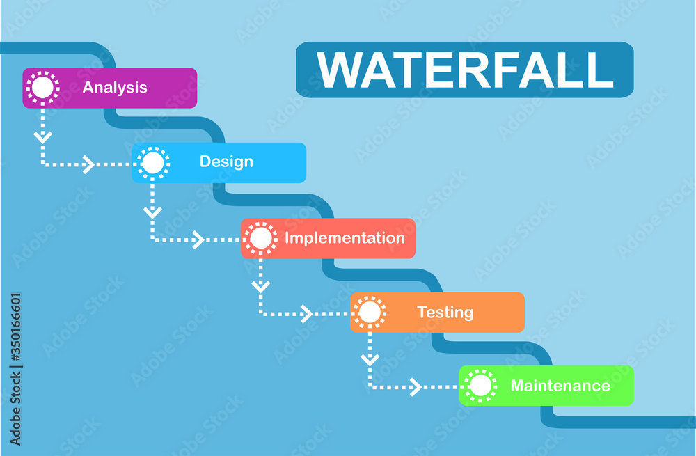 Waterfall development concept. Water fall SDLC system development life ...