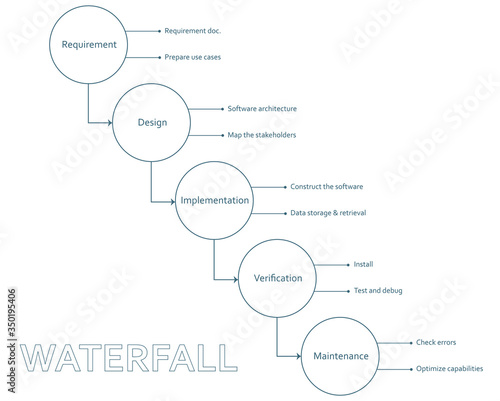 Waterfall methodology framework software development process diagram, infographic circles and lines on white background