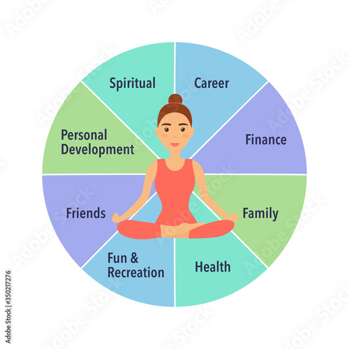 Young woman sitting in yoga lotus pose. Meditation in the center of the wheel of life. Coaching tool in colorful diagram. Life coaching. Life balance concept vector illustration on white background.