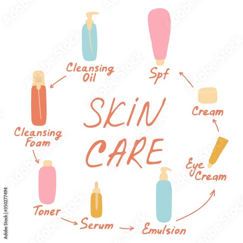 My daily routine. Skin care vector illustration. Correct order to apply skin care products. Skin care inscription.