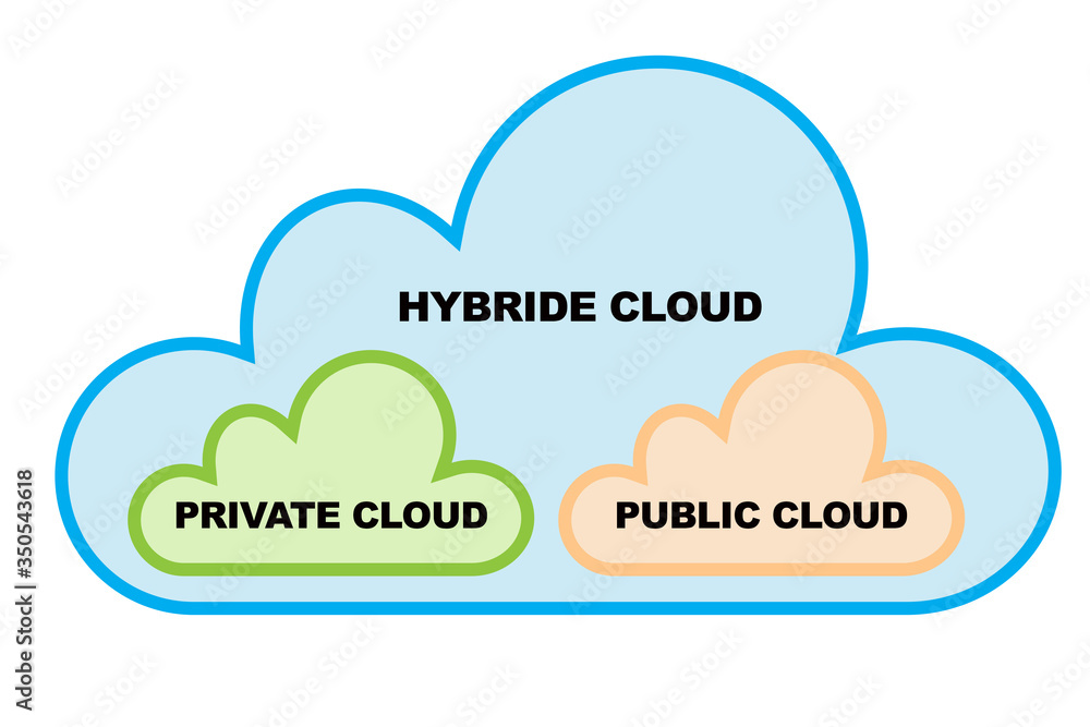 Cloud services and public clouds concept. Hybrid network diagram.Two little clouds (green and orange) inside one big blue cloud. White background. Cloud services and public clouds concept. Hybrid network diagram.Two little clouds (green and orange) inside one big blue cloud. White background.