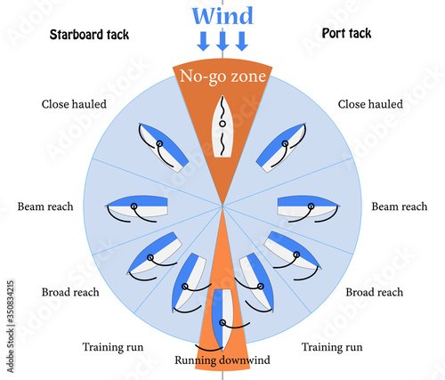 The point of sail scheme for training