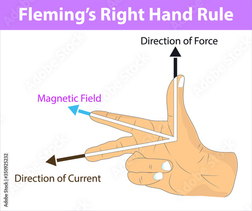 Physics - fleming's right hand rule. magnetic field. direction of current. direction of force. current by direction of magnetic field and force. Fleming's Right Rule infographic