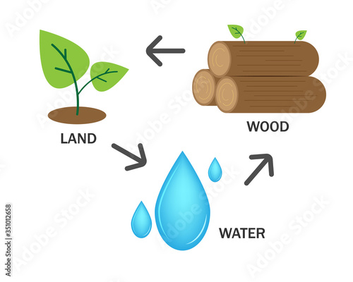 Protection of strategic resources water, wood, land - vector graphic