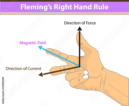 Physics - fleming's right hand rule. magnetic field. direction of current. direction of force. current by direction of magnetic field and force. Fleming's Right Rule infographic