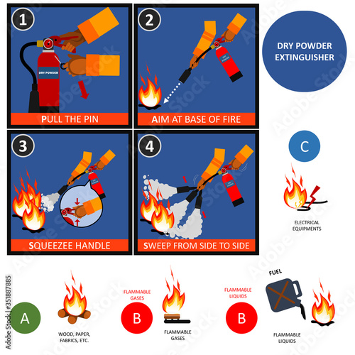 Dry Powder fire extinguisher instructions or manual and labels set. Fire Extinguisher Safety Guidelines and protection of fire with extinguisher illustration.