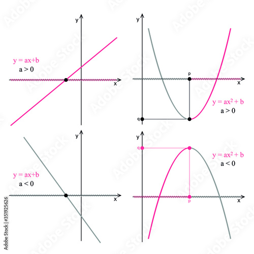 Graph of quadratic and linear functions on a white background. Graphic presentation for math teachers.