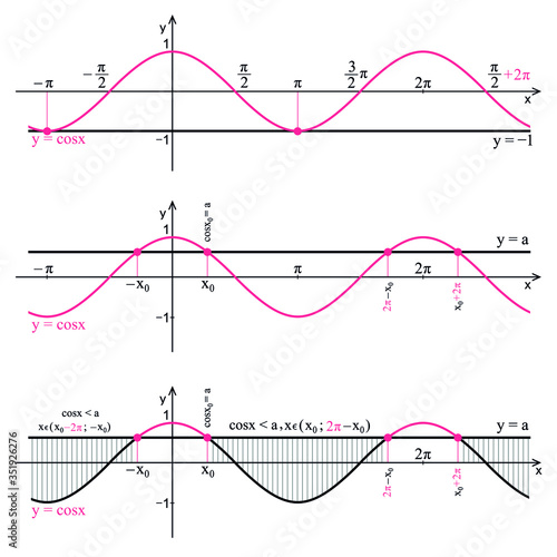 Graph of the function  cosine on a white background. Graphic presentation for math teachers.