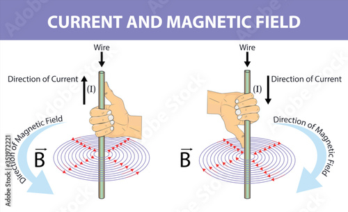 Physics - fleming's right hand rule. magnetic field. direction of current. direction of force. current by direction of magnetic field and force. Fleming's Right Rule infographic
