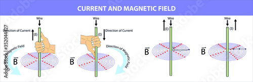 Physics - current and magnetic field. fleming's right hand rule. magnetic field. direction of current. direction of force. current by direction of magnetic field and force. 