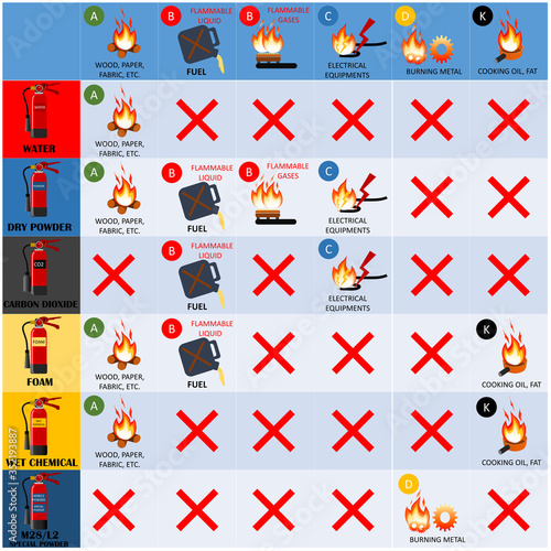 Fire Fighter Professional and  Signs of Extinguisher Instructions.Vector Fire Extinguisher Different Types for building facility safety. Label set of Fire Classification Table.