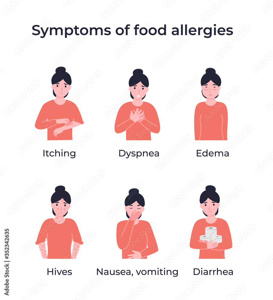 Set symptoms of food allergies. Itching, dyspnea, edema, hives, nausea