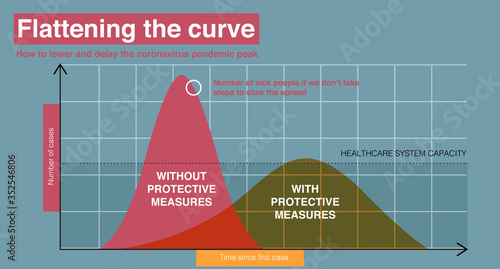 Coronavirus poster design with graph showing flattening the curve