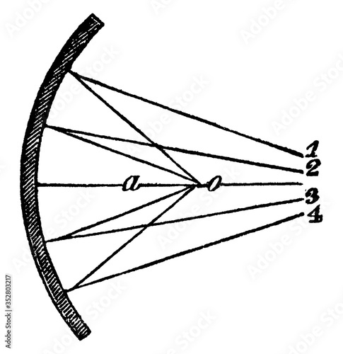 Divergent Rays in a Concave Mirror, vintage illustration.