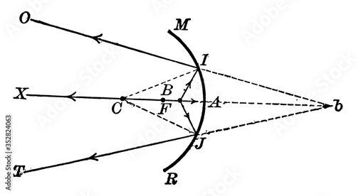 Rays Diverging from Beyond the Center of Curvature on a Concave Mirror, vintage illustration.