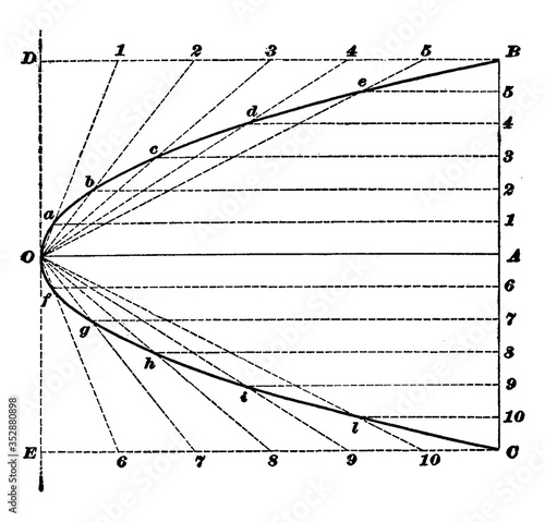 Construction Of Parabola, vintage illustration.
