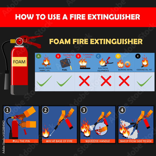Foam fire extinguisher instructions or manual and labels set. Fire Extinguisher Safety Guidelines and protection of fire with extinguisher illustration and vector.