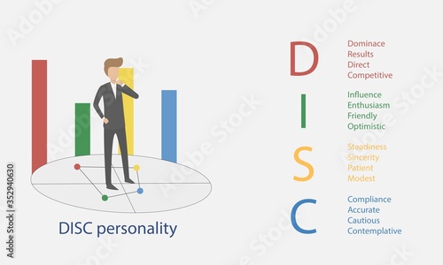 DISC -Personal Psychology (Dominance, Influence,Steadiness ,Compliance)  business and education concept.vector illustration