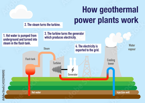 How geothermal power plants work to produce electricity