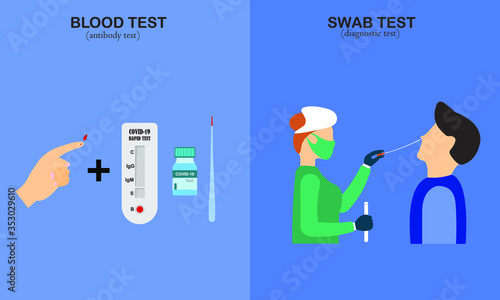 The difference between a swab test and a fast blood test, a swab test is done in a COVID-19 laboratory for the diagnosis of viral infections and for a blood test done to see a person's antibodies