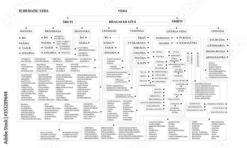 Illustration vector graphic of Schematic Vedas. Good for hindus, personal, academics, etc
