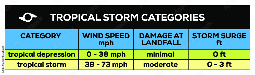 Hurricane categories sign. Editable vector design. Hurricane categories sign. Editable vector design.