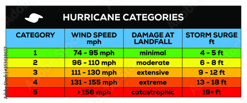 Hurricane categories list. Editable vector design.