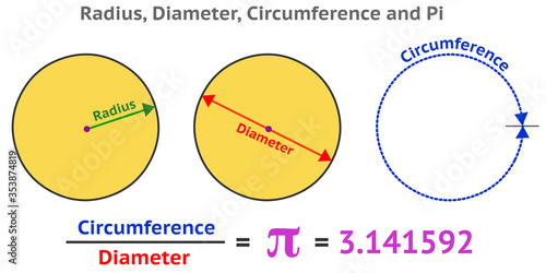 Pi number 3.14 ... and Diameter, Center and Radius of the Circle. Archimedes' constant. Formulas and infinite letter pi. School education draw. Colorful Math, geometry, trigonometry  Vector