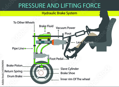 physics - hydraulic brake system. pascal principle. pressure and buoyancy. Blaise Pascal. lift force of liquids. pascal's law. pascal law. buoyancy of water. pressure and lifting force