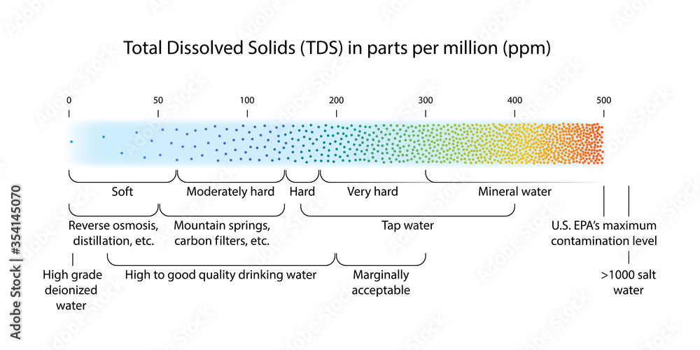 Vettoriale Stock Water Quality Scale Showing Total Dissolved Solids vettoriale-stock-water-quality-scale-showing-total-dissolved-solids
