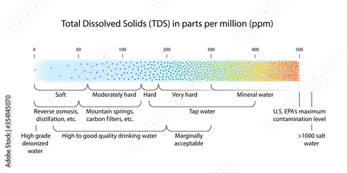 Water quality scale showing total dissolved solids (TDS) measured in parts per million (ppm) for various nature fresh water sources and filtering technologies, water hardness and contamination levels  photo