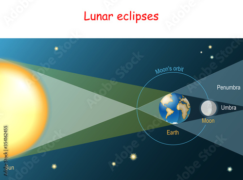 Lunar eclipse.